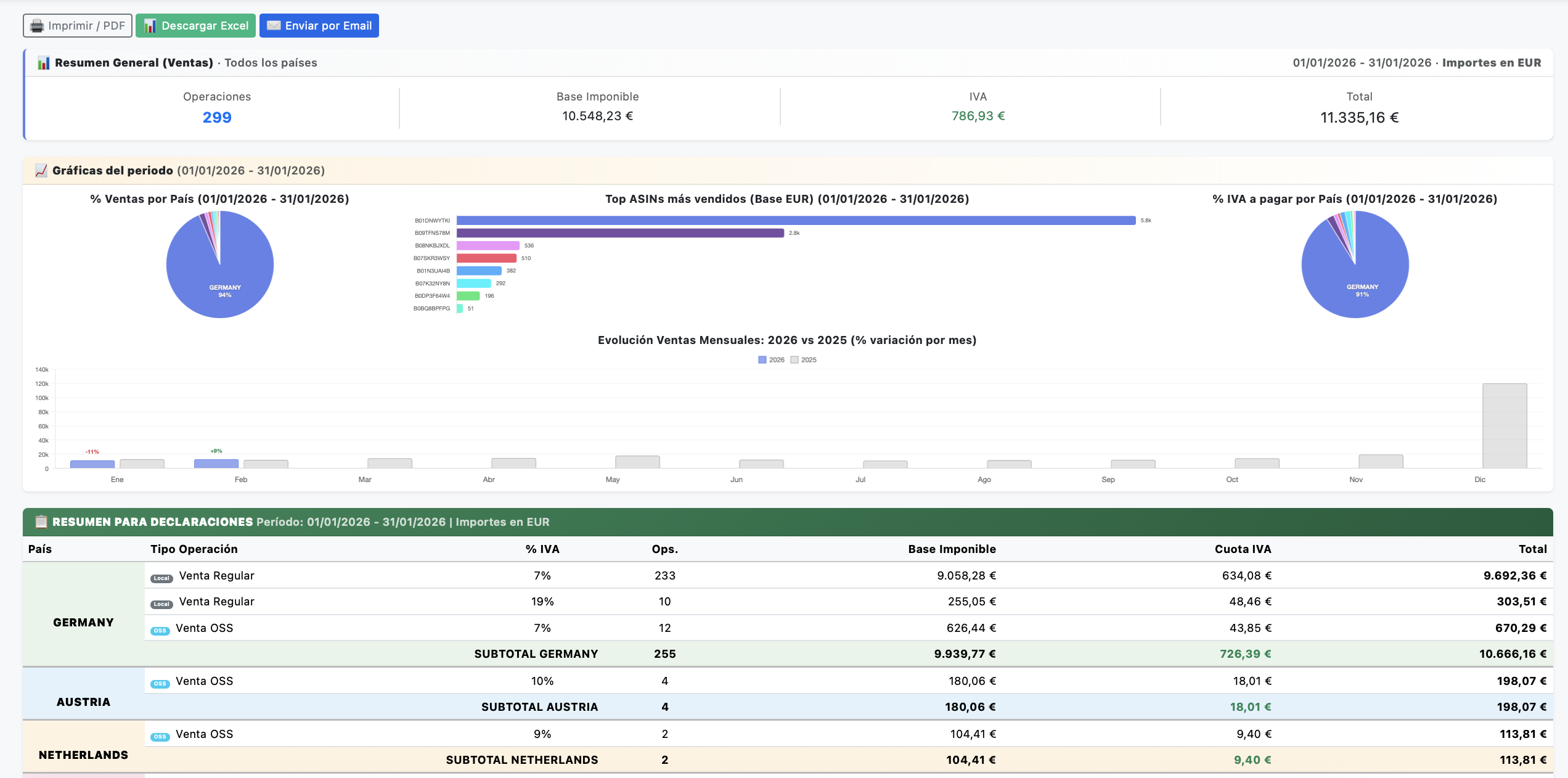 Sales summary