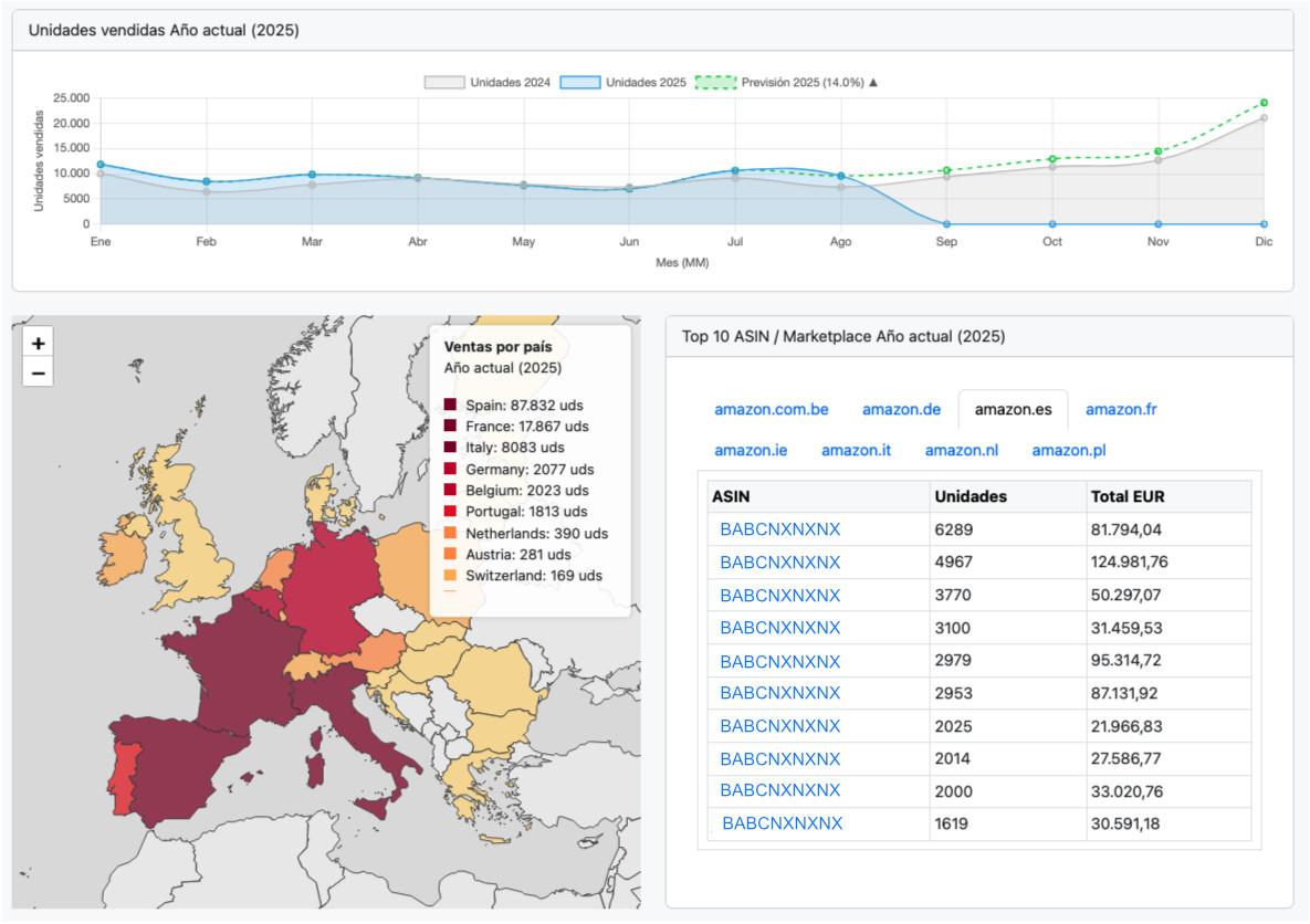 Dashboard Amazon Ventas
