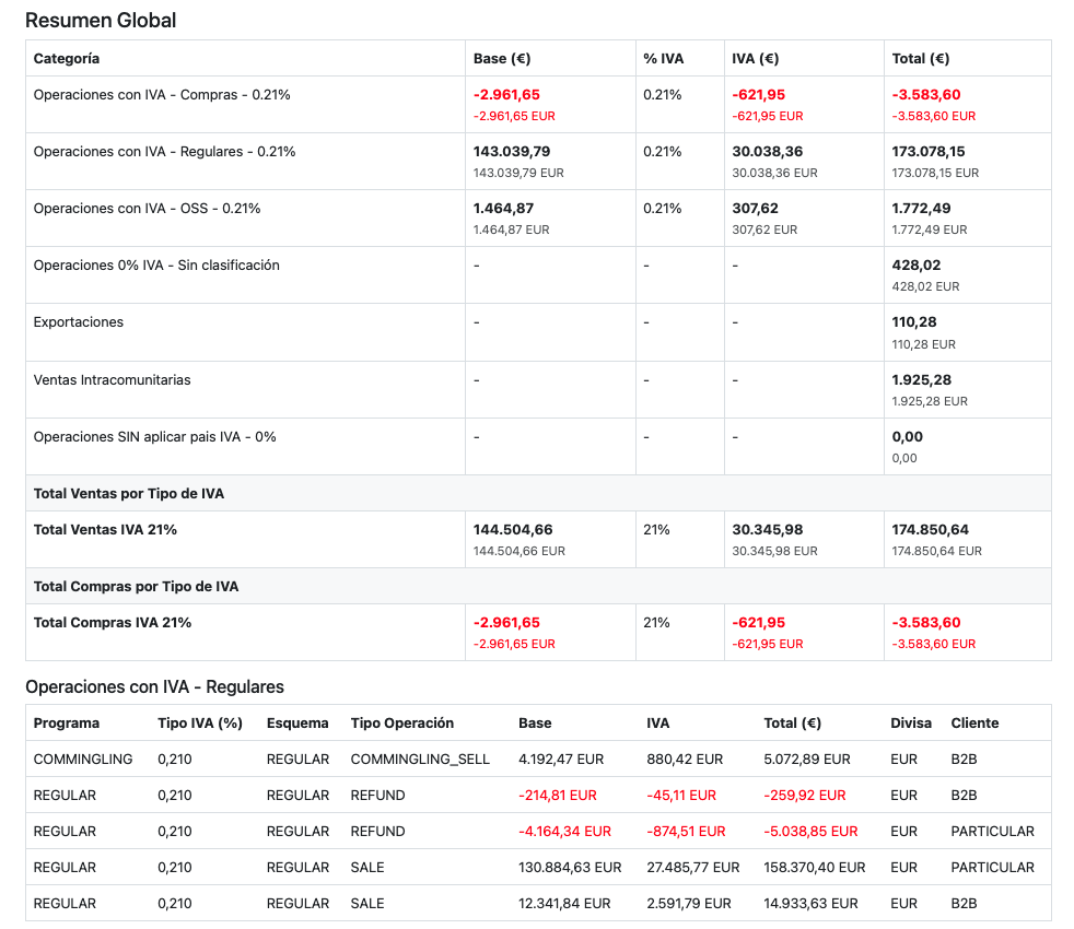 Resumen Global Amazon IVA